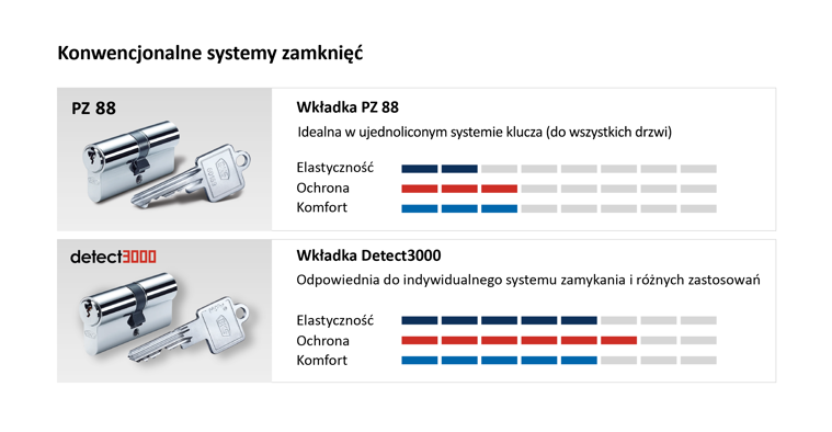 Dobra wkładka w drzwiach wejściowych utrudni życie złodziejowi.  Poznaj 5 najpopularniejszych wkładek BKS